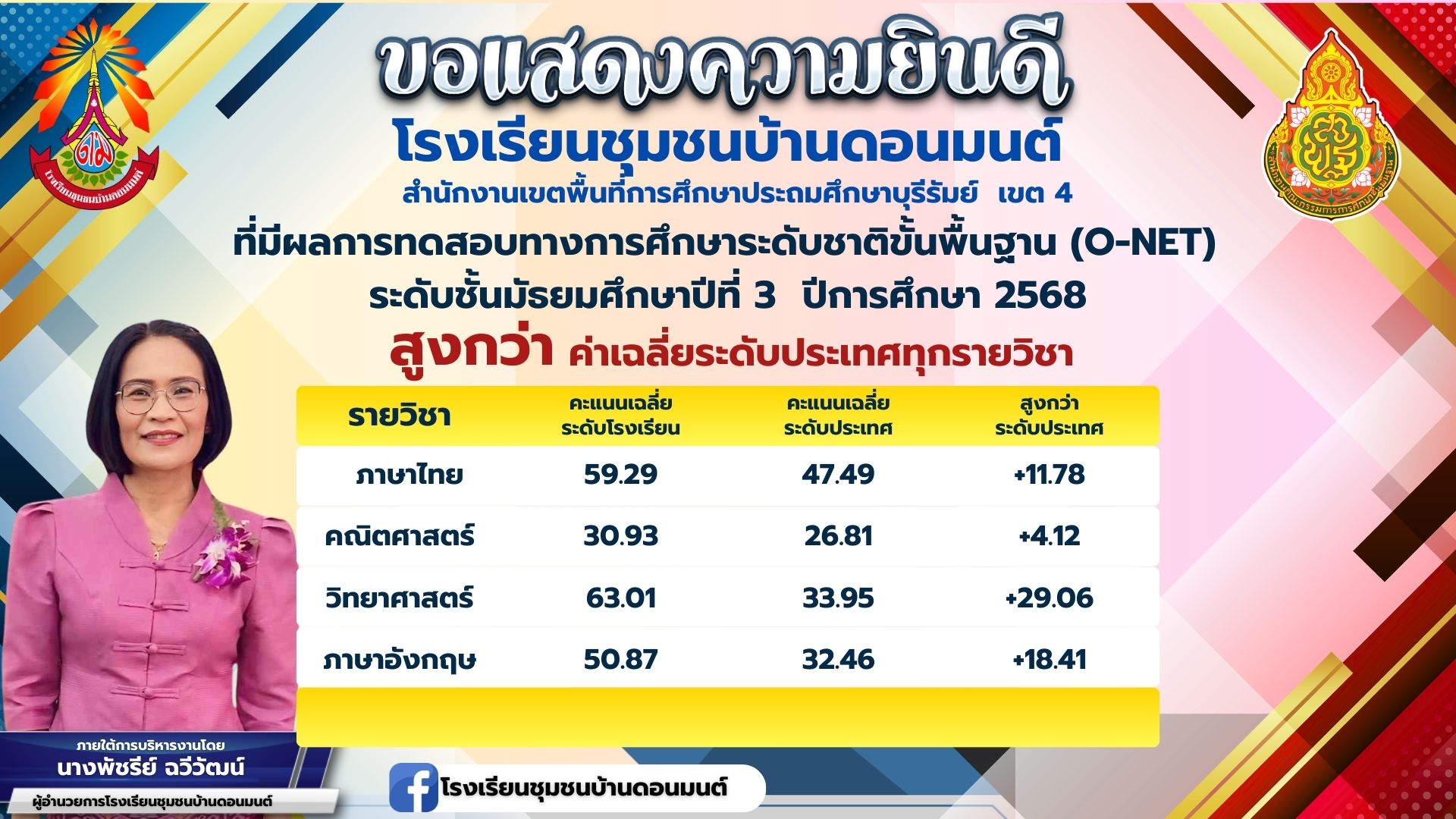 อาจเป็นรูปภาพของ ห้องข่าว และ ข้อความพูดว่า "ក្ម திழ ขอแสดงความยินดี โรงเรียนชุมชนบ้านดอนมนต์ โรงเ สำนักจานขตดพ้่นที่กทรกีกาปรศี เขต 4 ทีมผลการากสอมางการการกรก (O-NET) ระดับชั้นมังรยมศึกษาปีที่3 3 ปีการศึกษา 2568 สูงกว่า คำเจลี่ยระดับประเทศทุกรายวิชา รายวิชา คะแนนเฉลี่ย คะแนนเฉลี่ย สูงกว่า ระดับโรงเรียน ระดับประเทศ ระดับประเทศ ภาษาไทย 59.29 47.49 คณิต คณิตศาสตร์ วิทยาศาสตร์ 30.93 +11.78 26.81 63.01 +4.12 ภาษาอังกฤษ 33.95 50.87 ภายใต้การบริหารานโดย นางพิซรีย์ ฉวีวัฒน์ +29.06 32.46 ผู่ว่าเอการโรงเรียมยุนยน้านาว +18.41 f โรงเรียนชุมชนบ้านดอนมนต์"