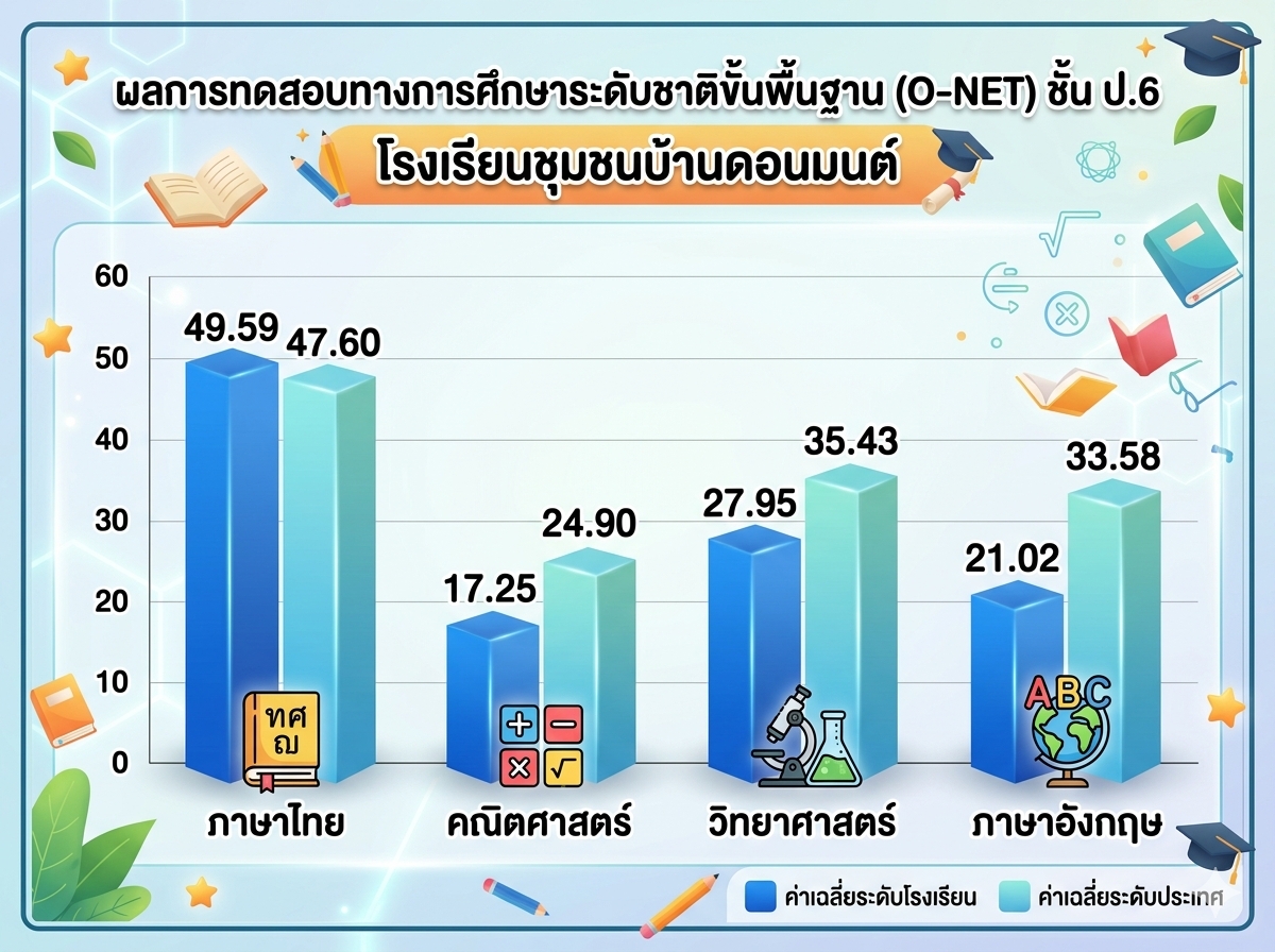 อาจเป็นรูปภาพของ แผนที่ และ ข้อความพูดว่า "60 ผลการทดสวบทางการศึกษาระดัชาขึ้ ฐาน (O-NET) ชั้นป.6 ชั้น J.6 โรงเรียนชุมชนบ้านดอนมนต์ ชุมชน บ้าน 50 49.59 49.5947.60 47.60 40 30 20 35.43 27.95 24.90 17.25 33.58 10 21.02 ทศ ณ ภาษาไทย ภาเ + x คณิตศาสตร์ คณิตศ ABC วิทยาศาสตร์ ภาษาอังกฤษ ค่าเฉลี่ยระดับโรงเรียน ค่าเฉลี่ยระดับประเทศ ค่าเฉลี่ยระ"