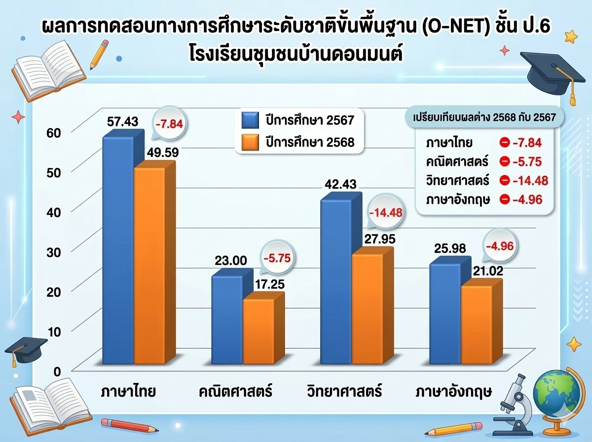 อาจเป็นรูปภาพของ หนึ่งคนขึ้นไป, แผนที่ และ ข้อความพูดว่า "ผลการทดสบทางการศึกษาระดับชาขิ ขั้น การทดสอบทาง ศึก ษาร ะดับชา (O-NET) NET) ชั้น U.6 โรงเรียนชุมชนบ้านดอนมนต์ บ้าน 60 57.43 -7.84 50 49.59 ปีการศึกษา 2567 ปีการศึกษา 2568 เปรียบเทียบผลต่าง 2568 กับ 2567 40 42.43 ภาษาไทย ภาษา คณิตศาสตร์ คณิ วิทยาศาสตร์ ภาษาอังกฤษ 30 -7.84 -5.75 -14.48 -4.96 -14.48 20 23.00 -5.75 27.95 17. 17.25 25.98 10 -4.96 21.02 0 ภาษาไทย คณิตศาสตร์ คณิต วิทยาศาสตร์ ภาษาอังกฤษ DU"