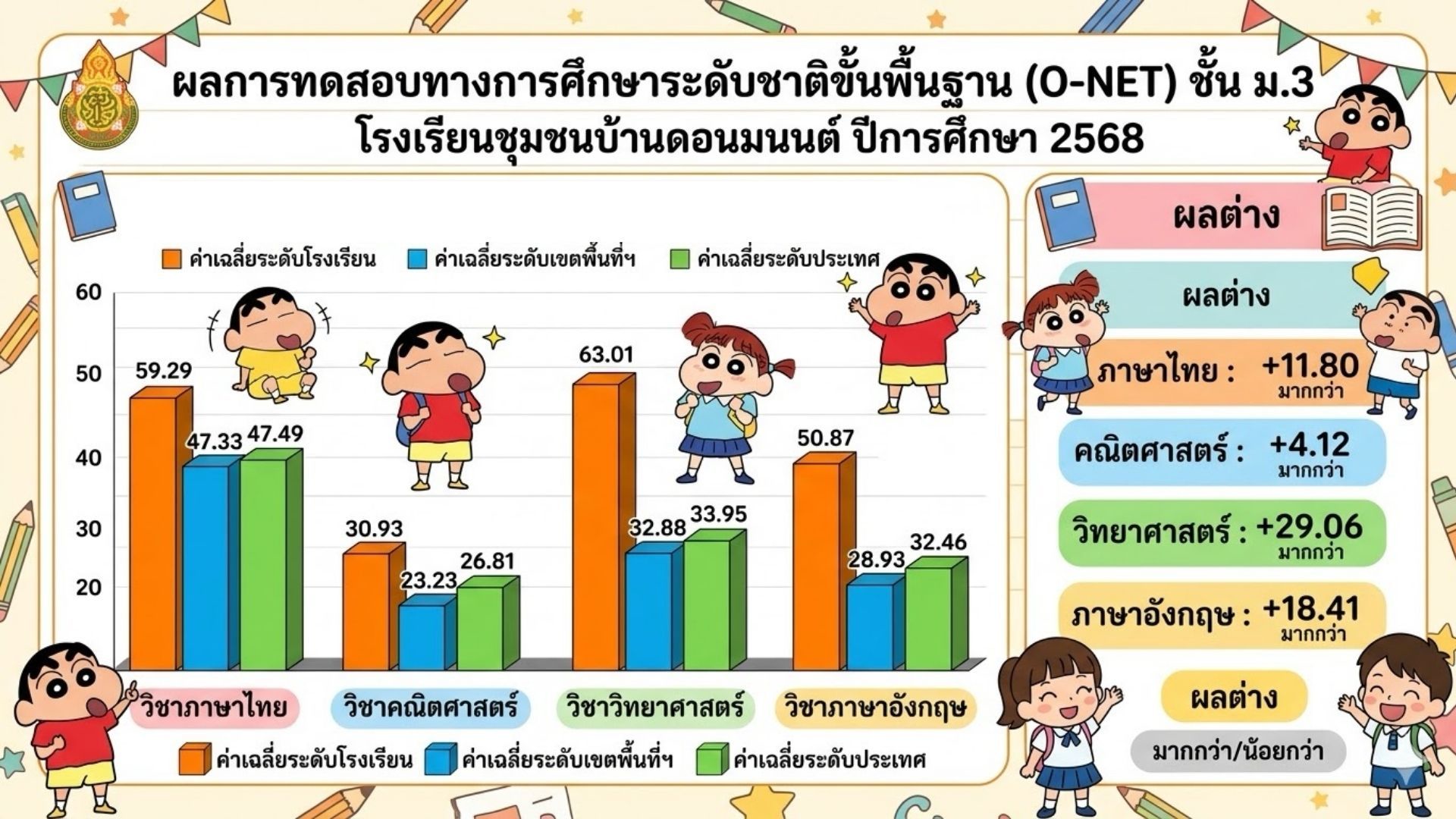 อาจเป็นรูปภาพของ ข้อความพูดว่า "60 ตลการทดสอบางการศีกชระดับาติขึ พื้นฐาน (O-NET) ชั้น ม.3 โรงเรียนชุมชนบ้านดอนมนนต์ ปีการศึกษา 2568 ค่าเฉลี่ยระดับโรงเรียน 50 คำเฉลี่ยระดับเขตพื้นที่ 59.29 ค่าเฉลี่ยระดับประเทศ 40 + 63.01 ผลต่าง 47.33 47.3347.49 47.49 30 ผลต่าง 50.87 20 30.93 ภาษาไทย: +11.80 มากกว่า 33.95 32.88 26.81 23.23 คณิตศาสตร์: +4.12 มากกว่า 32.46 28.93 วิทยาศาสตร์: +29.06 มากกว่า วิชาภาษาไทย วิชาคณิตศาสตร์ วิชาวิทยาศาสตร์ วิชาภาษาอังกฤษ ค่าเฉลี่ยระดับโรงเรียน ค่าเฉลี่ย ค่าเฉลี่ยระดับเขตพื้นที่ๆ ค่าเฉลี่ยระดั ค่าเฉลี่ ค่ำเฉลี่ยระดับประเทศ ประเทศ ภาษาอังกฤษ: +18.41 มากกว่า ผลต่าง มากกว่า/น้อยกว่า"